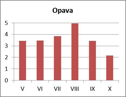 Zjištěné hodnoty rtuti jsou na jednotlivých stanovištích rozdílné a rovněž jejich průběh je odlišný.