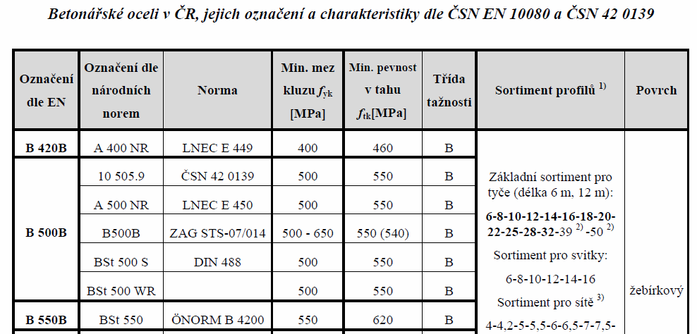 2 VÝPOČTOVÁ ČÁST 2.1 Postup výpočtu a výpočtové modely Zatížení je uvažováno dle EN 1991. Posouzení nk je provedeno pomocí metody mezních stavů.