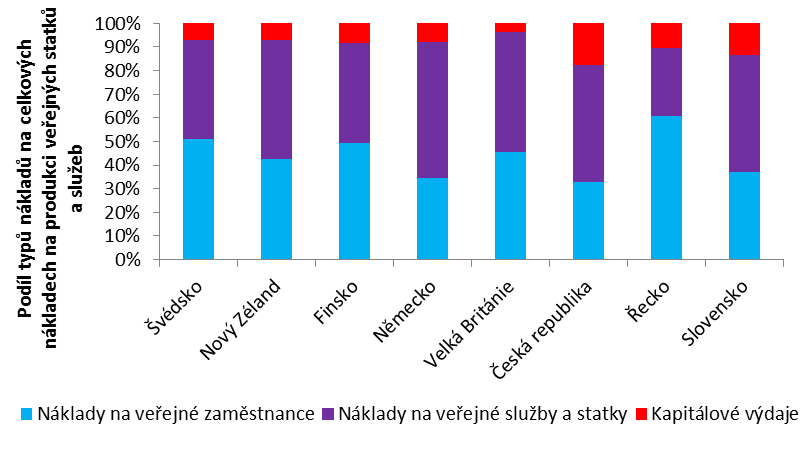 STRUKTURA VEŘEJNÉHO SEKTORU A VEŘEJNÝCH VÝDAJŮ 39 38 33 41 40 13 61 11 Černá čísla = náklady na 1 veřejného zaměstnance (tis. EUR, 2007) ČR 2.