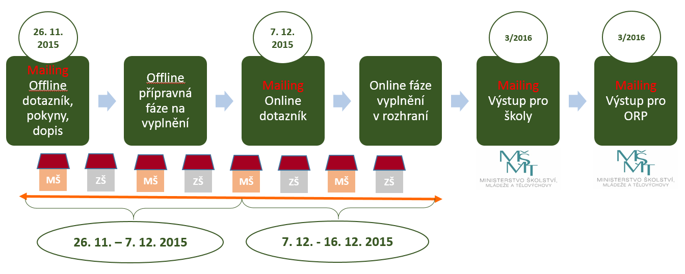 Harmonogram výzkumu Organizace a průběh výzkumu Výzkum bude probíhat ve dvou fázích: 1. Přípravná offline fáze 2.