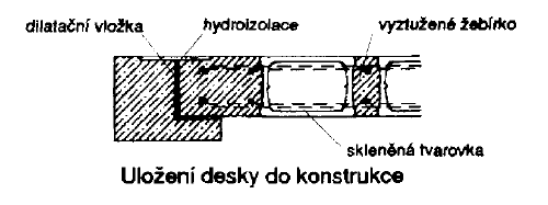 5 m rozdělit dilatační spárou. - Skleněné tvarovky duté nebo plné Zdroj: www.sklobetonsro.