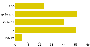 13. Jste spokojen/a s hlukovou zátěží v místě bydliště? 14. Jaké konkrétní problémy v oblasti životního prostředí vás trápí? V otevřené otázce se vyjádřilo celkem 82 (41 %) respondentů.