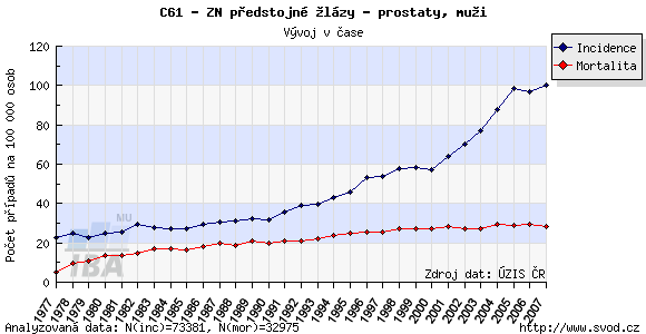 Obr. 1 vývoj incidence a mortality u karcinomu prostaty 3. Vznik karcinomu prostaty Ţlázová tkáň prostaty se skládá z buněk, kdy některé buňky se organizovaně mnoţí a některé zanikají.