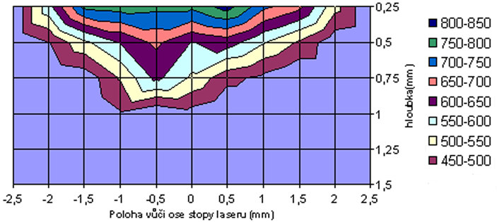 Obr.1 Profil mikrotvrdosti HV 0,3 v řezu kolmo na stopu, ocel X210Cr12, laser Nd: YAG GSI Lumonics 701 Fig.