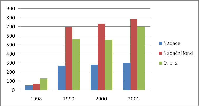 Graf č. 7: Vývoj počtu obecně prospěšných společností Pramen: RES ČSÚ 2.4 Neziskové instituce v období 1998 až 2001 Tato etapa je charakterizována intenzívnějším vztahem státu k neziskovým institucím.
