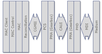 Sériově paralelní převod 100GE Protocol Stack Jediná technologie před 100G využívající paralelní struktury byla linková agregace 100GE přidává do přenosového řetězce převodní blok na úrovni podvrstvy