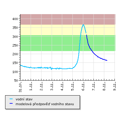 Povodňová hlásná služba v ČR ČHMÚ cca 400 stanic, informace na: http://www.chmi.