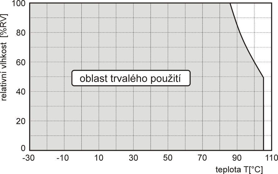 Technická data Měřené veličiny Teplota: přesnost: ±0,4 C rozsah: -30 až +105 C rozlišení: 0,1 C doba odezvy t90 < 6 min T3111 t90 < 6 min T3111L t90 < 6 min T3111Ex t90 < 16 min T3111P (hodnoty platí