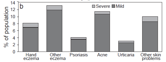 EPIDEMIOLOGIE PSORIÁZY ZAHRANIČNÍ DATA Údaje o prevalenci a incidenci psoriázy nejsou v ČR dostupné Evropa: rozmezí 0,6 4,8% populace (Schäfer,