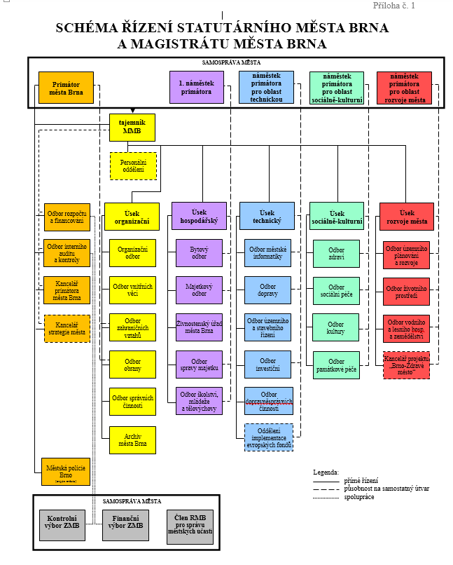 Organizační schéma 15.