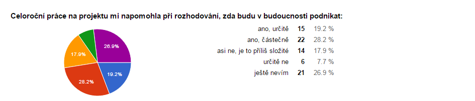 11. Jak hodnotíte navazování spolupráce a také část prezentace v angličtině? Většina žáků tuto zkušenost ohodnotila jako výbornou, která se bude určitě v budoucnosti hodit.