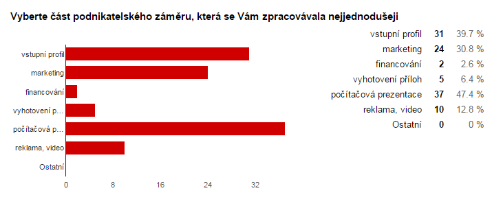 3. Vyberte část podnikatelského záměru, která pro Vás byla nejobtížnější.