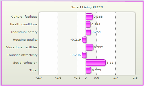 EU smart-cities project