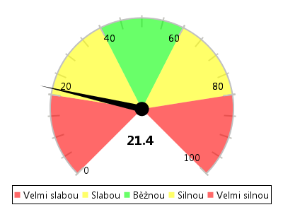 Zaměření na oblasti: SKUPINA - INDIVIDUALITA - VÝVOJ Má dítě potřebu být přijímáno blízkou skupinou? Citové a vztahové přijímání dítěte ze strany skupiny hraje malou roli.