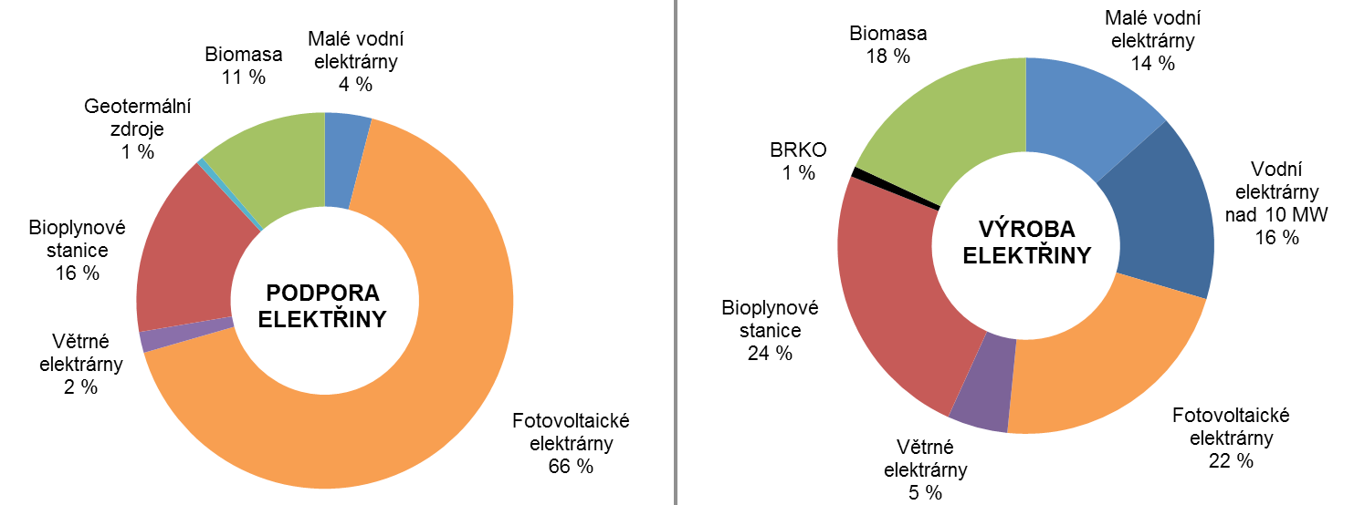 Věstník NKÚ, kontrolní závěry 539 Z grafu č. 7 vyplývá, že provozní podpora výroby elektřiny z OZE není úměrná vyrobenému množství. Tento rozpor je nejvýraznější u FVE. Graf č.