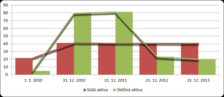 Věstník NKÚ, kontrolní závěry 457 Graf č. 1 Vývoj struktury aktiv MD od 1. 1. 2010 do 31. 12.