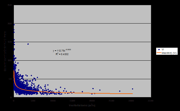 VI VERUS PM10 PRAHA 1/2 Závislost denního oblastního průměru koncentrace PM10 v Praze na ventilačním indexu Je zřejmé, že VI