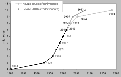 ?? počítačový model Podle amerického Úřadu pro studium populace (PRB) Zdroj: United Nations, Population Division: World