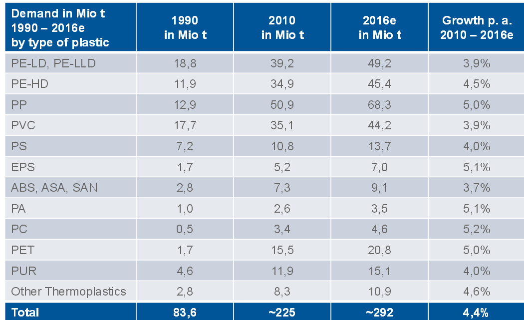 Zpracování plastů cvičení 1 TU v Liberci, FS Světová spotřeba termoplastů (Evropa, Severní Amerika a Asie ) Produkce plastů dle typu 1990 mil.