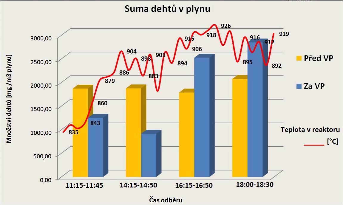 Graf 6 Suma dehtů v plynu Před a Za venturiho pračkou a teplota v reaktoru (start 9:45) Graf 7 Sycení