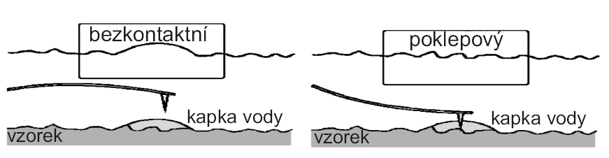 AFM: nekontaktní a poklepový režim Nekontaktní režim Raménko s hrotem vibruje v blízkosti povrchu vzorku Rozestup mezi hrotem a vzorkem je v řádu jednotek až desítek nm Měření je obtížnější, protože