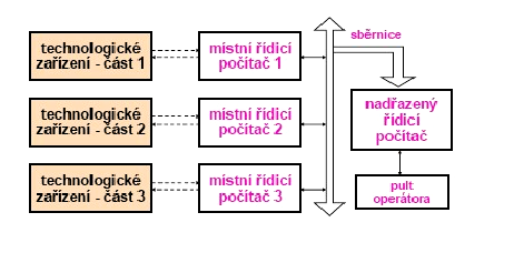 2 Distribuované hierarchické řízení V distribuovaném hierarchickém řízení nad jednotlivými počítači není jen pult