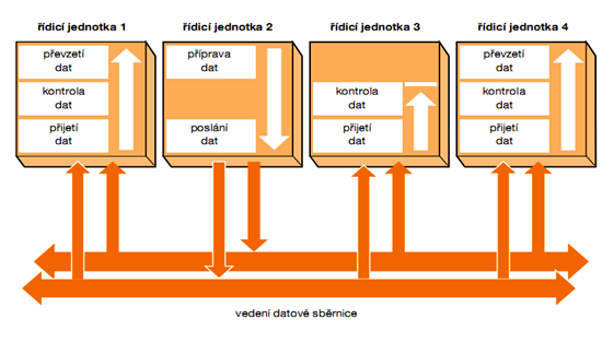 UTB ve Zlíně, Fakulta aplikované informatiky, 2011 21 sběrnici, které musí obsahovat řadič a budič CAN sběrnice. (Obr. 7) [3] Kromě vedení se všechny komponenty nachází v řídících jednotkách. Viz kap.