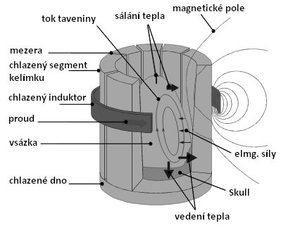 do skelné matrice (tzv. vitrifikace ). Proces tavení zajišťuje vysokou čistotu, protože materiál nepřichází do styku s materiálem kelímku.