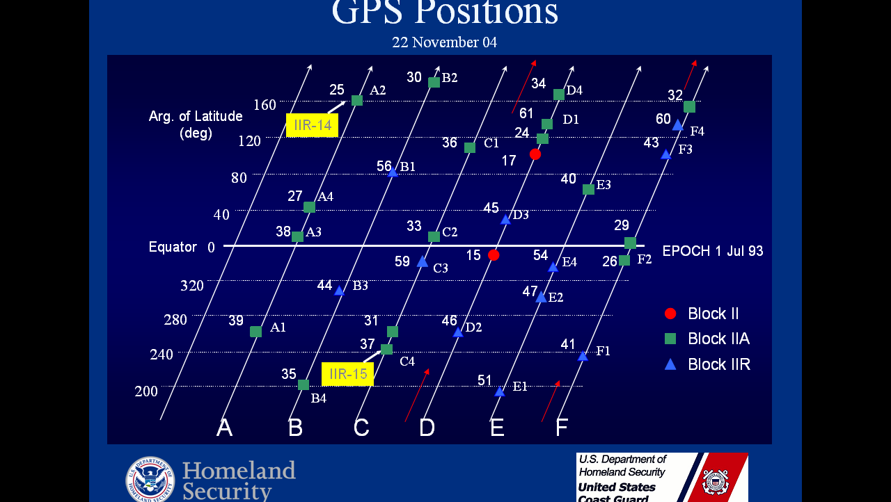 GPS kosmický segment (3) *** frekvence ***