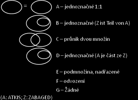 5.2 Kvalita Přiřazení se provádí v dvou směrech: ze ZABAGED do ATKIS a opačně.