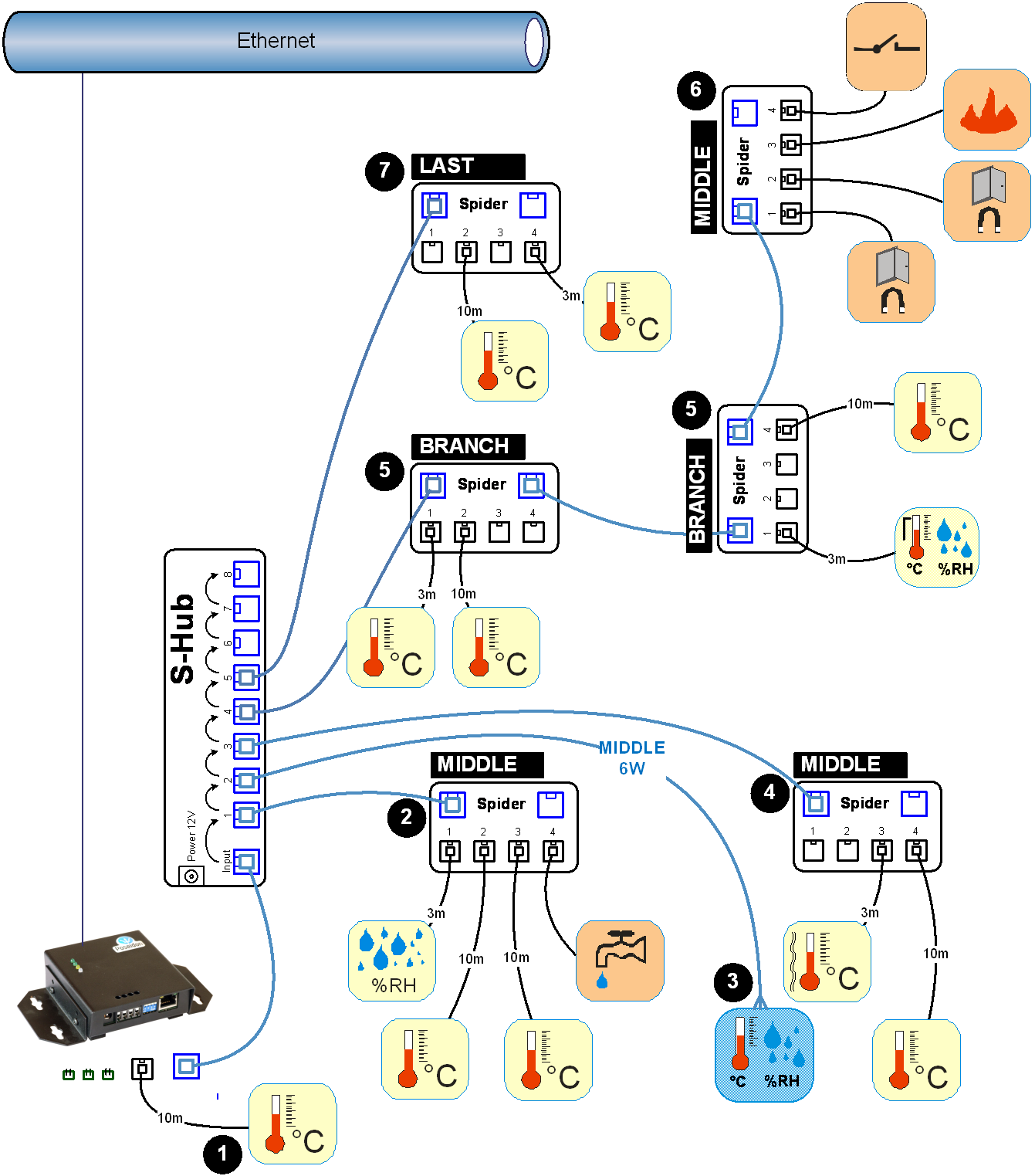 Popis 1) Toto čidlo Temp-1Wire je připojeno přímo do 1-Wire sběrnice Poseidonu 2250. Všechna ostatní jsou již připojena přes RS-485. 2) Spider je nastaven jako Middle.