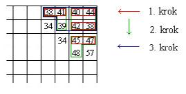 Příklad: Pokud rozdíl jasů dvou sousedních oblastí je menší než 5, pak tyto oblasti spoj.