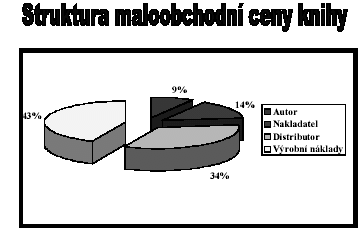 Knižní trh Struktura maloobchodní ceny knihy u nás je podle J.