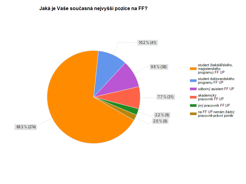 Odpovědi respondentů: 1. Jaká je Vaše současná nejvyšší pozice na FF?