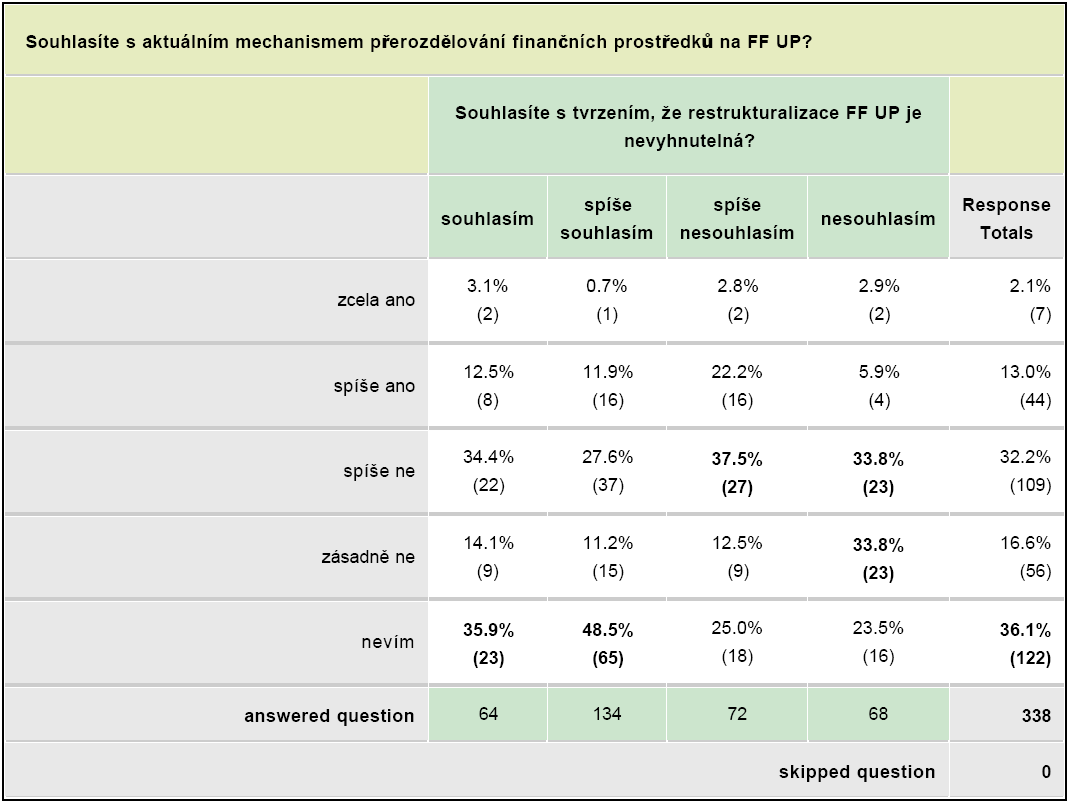 Restrukturalizace na FF UP 01. Informovanost o přepočtu Korelace mezi informovanosti o přepočtu a názorem, že restrukturalizace FF UP je nevyhnutelná je významná na hladině 0.05 (C-koef. 0.19; Hi2=12.