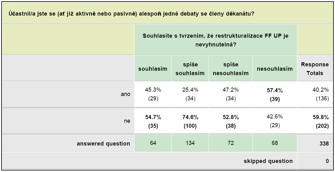 03. Vyrovnanost rozpočtu Korelace mezi souhlasem o vyrovnanosti rozpočtu kateder a názorem, že restrukturalizace FF UP je nevyhnutelná je významná na hladině 0.01 (C-koef. 0.26; Hi2=24.