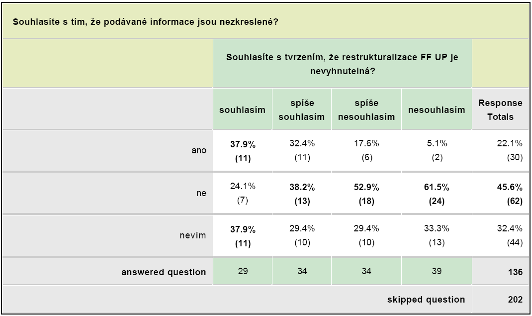 05. Úplnost informaci Korelace mezi hodnocením, že podávané informace jsou úplné a názorem, že restrukturalizace FF UP je nevyhnutelná je významná na hladině 0.05 (C-koef. 0.28; Hi2=11.