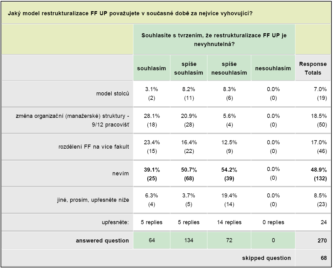 07. Dostatek prostoru k diskusi Korelace mezi hodnocením, že je diskusi o dalším vývoji FF věnován dostatečný prostor a názorem, že restrukturalizace FF UP je nevyhnutelná je významná na hladině 0.