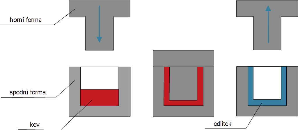 1.8 Lití s krystalizací pod tlakem (nízkotlaké lití) Dělená ocelová forma je umístěna například na tvářecím lisu, který přímo vtlačuje taveninu do dutiny formy.