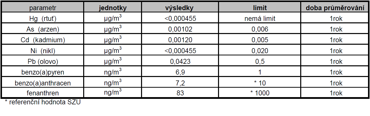 7. Hodnocení a závěr Ve dnech 12. až 19. března 2014 proběhlo autorizované měření venkovního ovzduší v lokalitě k.ú. Horní Žukov, v areálu objektu TJ Slovan Horní Žukov.