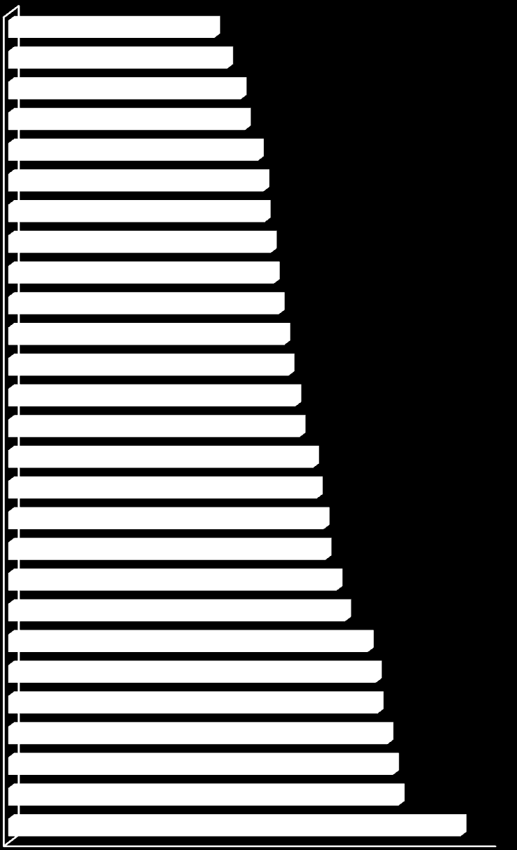 Zaměstnanost osob ve věku 55-64 let (v %), 2013 Slovinsko Řecko Chorvatsko Maďarsko Polsko Rumunsko Belgie Itálie Španělsko Slovensko Rakousko Francie Portugalsko Bulharsko Kypr EU 28 Irsko Česká