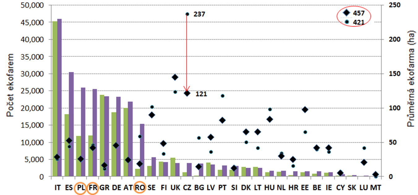 EU28: Srovnání počtu ekofarem a jejich průměrné velikosti (2007 a 2013) V EU hospodaří 259 tis. ekofarem (77% farem Evropy / 13% světa), z toho nejvíce v Itálii (46 tis.