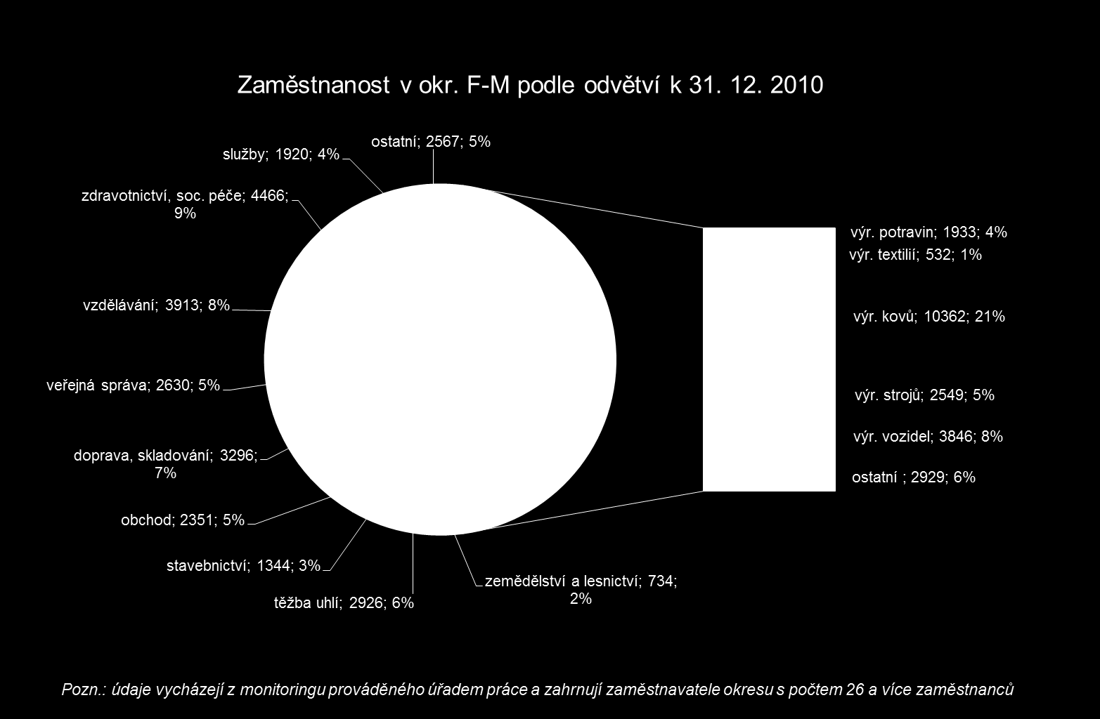 Graf 3.3b Důsledky dopadů krize v roce 2010 byly jiţ mírnější a řada firem zaznamenala, i kdyţ většinou zatím jen nepatrný (aţ na výjimky viz níţe), nárůst počtu pracovníků.