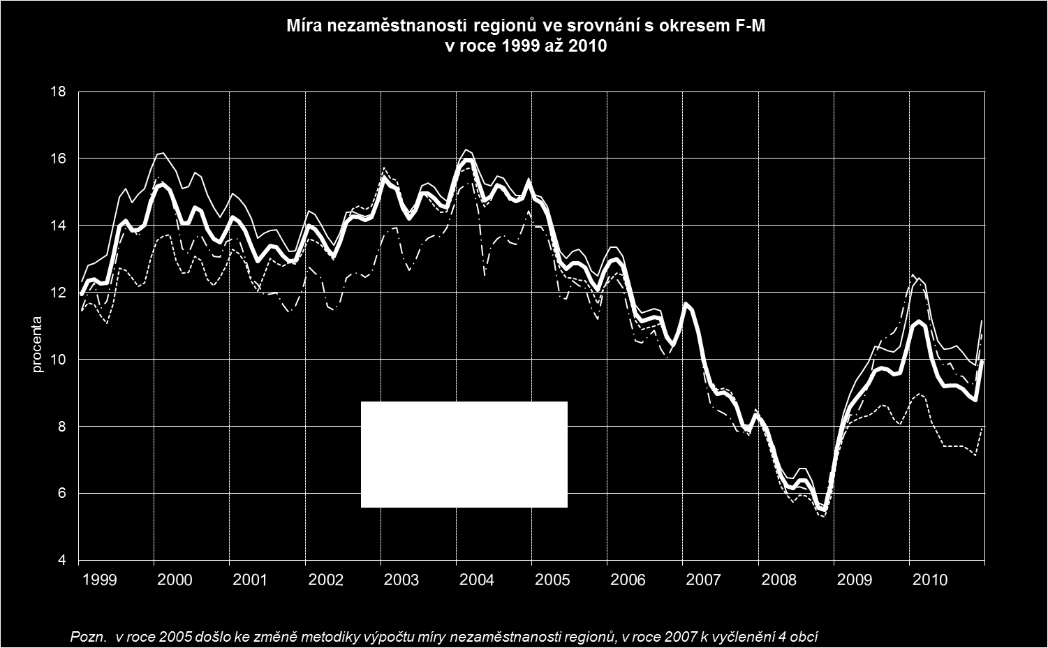 Nejvyšší míra nezaměstnanosti byla v regionu Frýdecko-Místecko. K 31. 12. 2010 činila 11,2 % a oproti skutečnosti k 31. 12. 2009 se nezměnila. Počet evidovaných UoZ k 31. 12. 2010 činil 6324 osob a ve srovnání se stejným obdobím roku 2009 to je o 63 osob více.