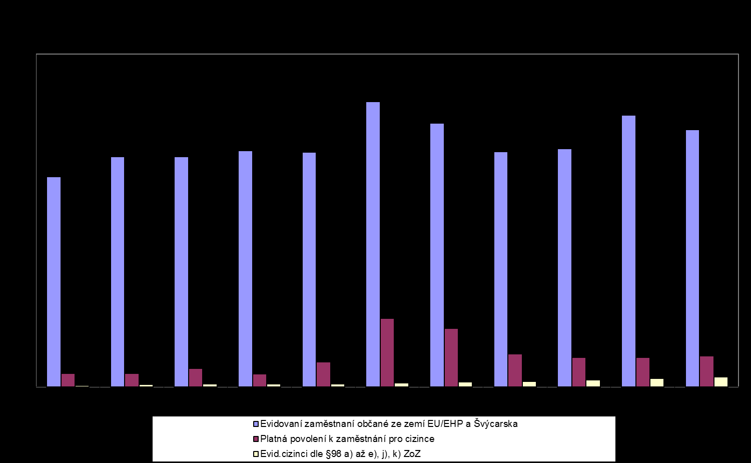 5 Cizinci na trhu práce Graf 5a Tabulka 5b Zaměstnávání cizinců, evidence občanů EU/EHP a Švýcarska 31. 12.