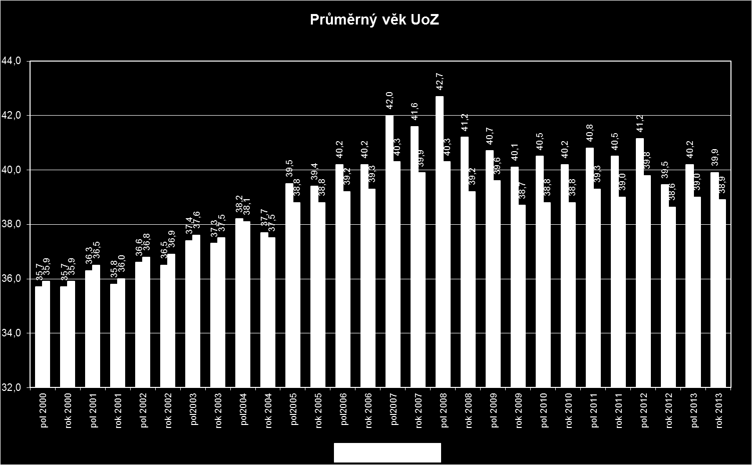 Průměrný věk žen meziročně vzrostl o 0,3 roku na 38,9 let, což je o 1 rok pod průměrem všech UoZ. K 31. 12.