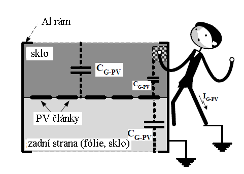 U měničů bez transformátoru se projevuje vliv kapacity PV pole Mezi PV články v PV modulu a uzeměným rámem modulu vzniká parazitní kapacita Velikost parazitní kapacity závisí na: