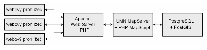 Konkrétní řešení mapového serveru Obrázek 4.1. Architektura zvoleného řešení mapového serveru PostgreSQL + PostGIS - databáze pro mapový server musí podporovat ukládání prostorových dat.