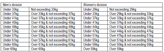 5. Váhové kategorie pro mistrovství světa kadetů jsou rozděleny takto. (Vysvětlení # 1) Nepřesahující: Váhový limit je definován na jedno desetinné místo od uvedeného limitu. Např.