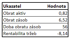 Ukazatel rentability tržeb označován ROS (Return on Sales) vyjadřuje velikost výnosů, které musí společnost vyprodukovat, aby dosáhla 1,-Kč zisku.